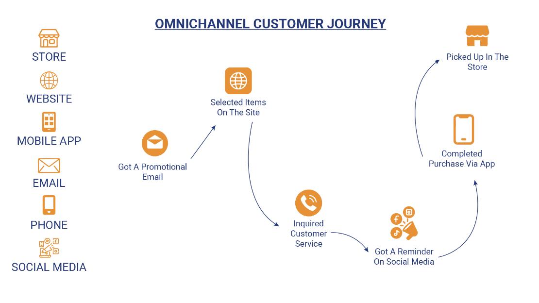 Omnichannel Customer Journey