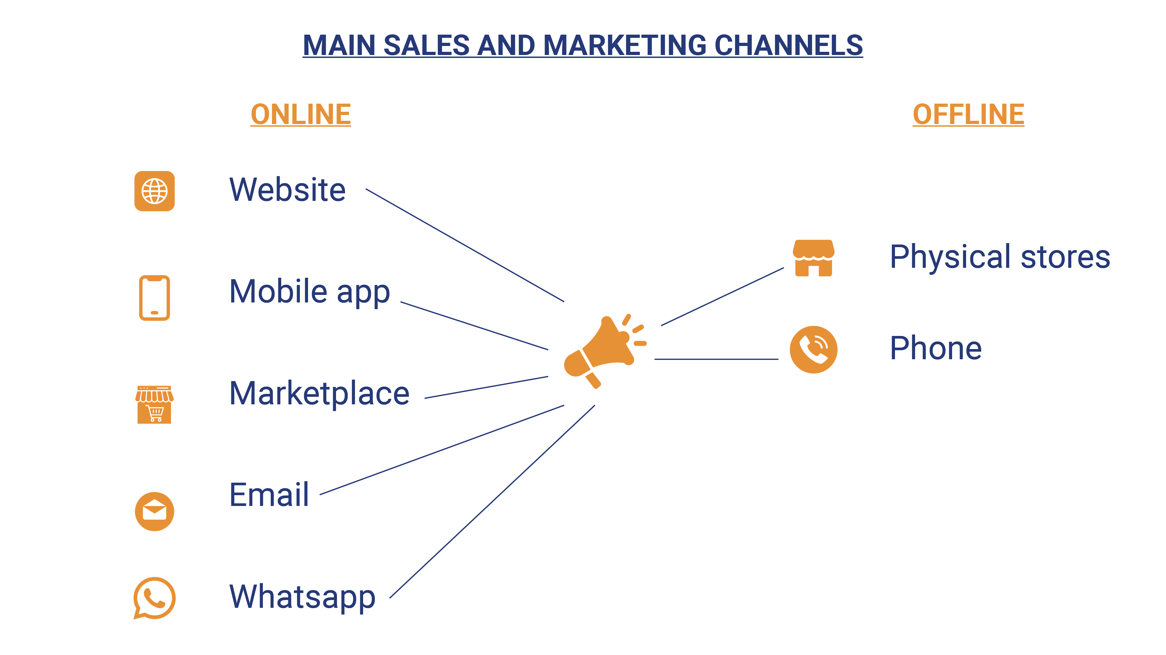 main sales & marketing channel