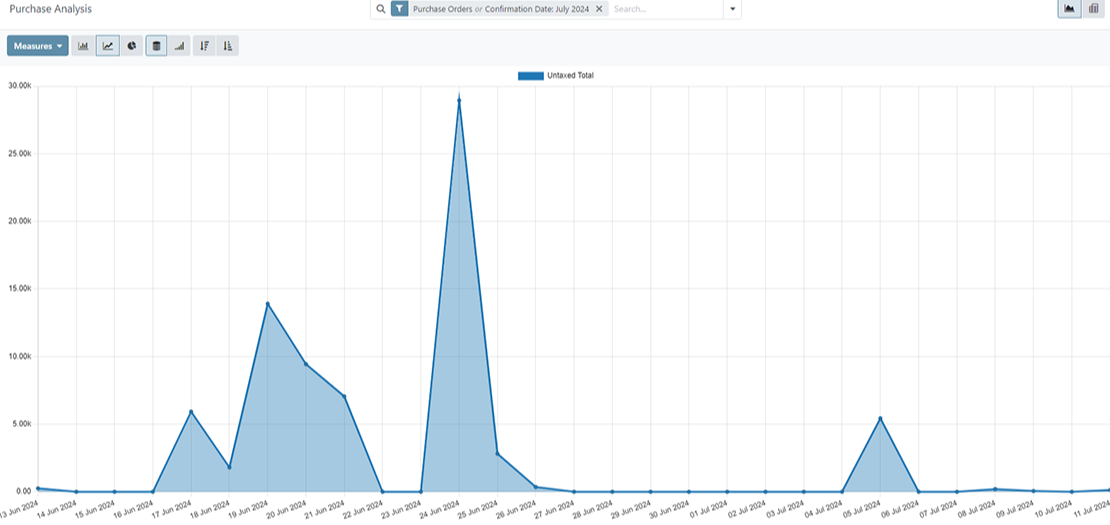 Vendor Purchase Report