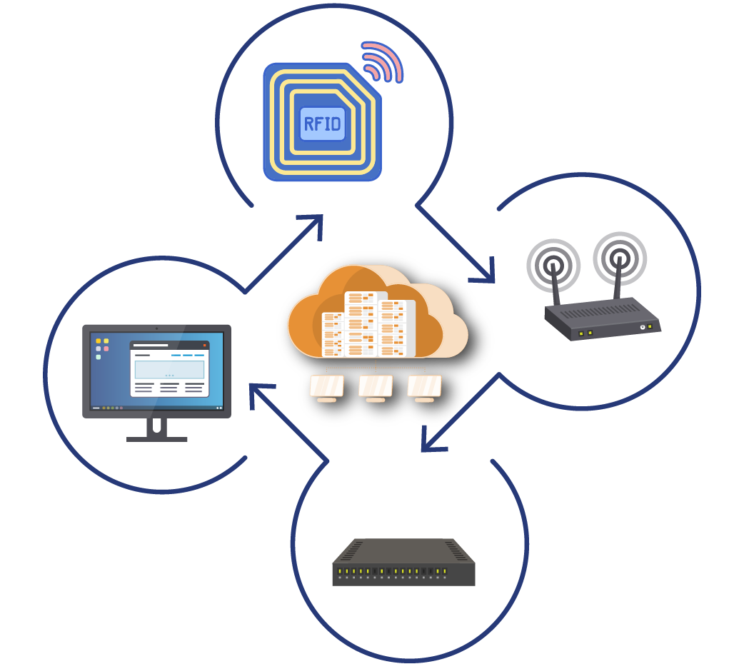 Unified Connectivity on a Single Platform With RFID Cloud