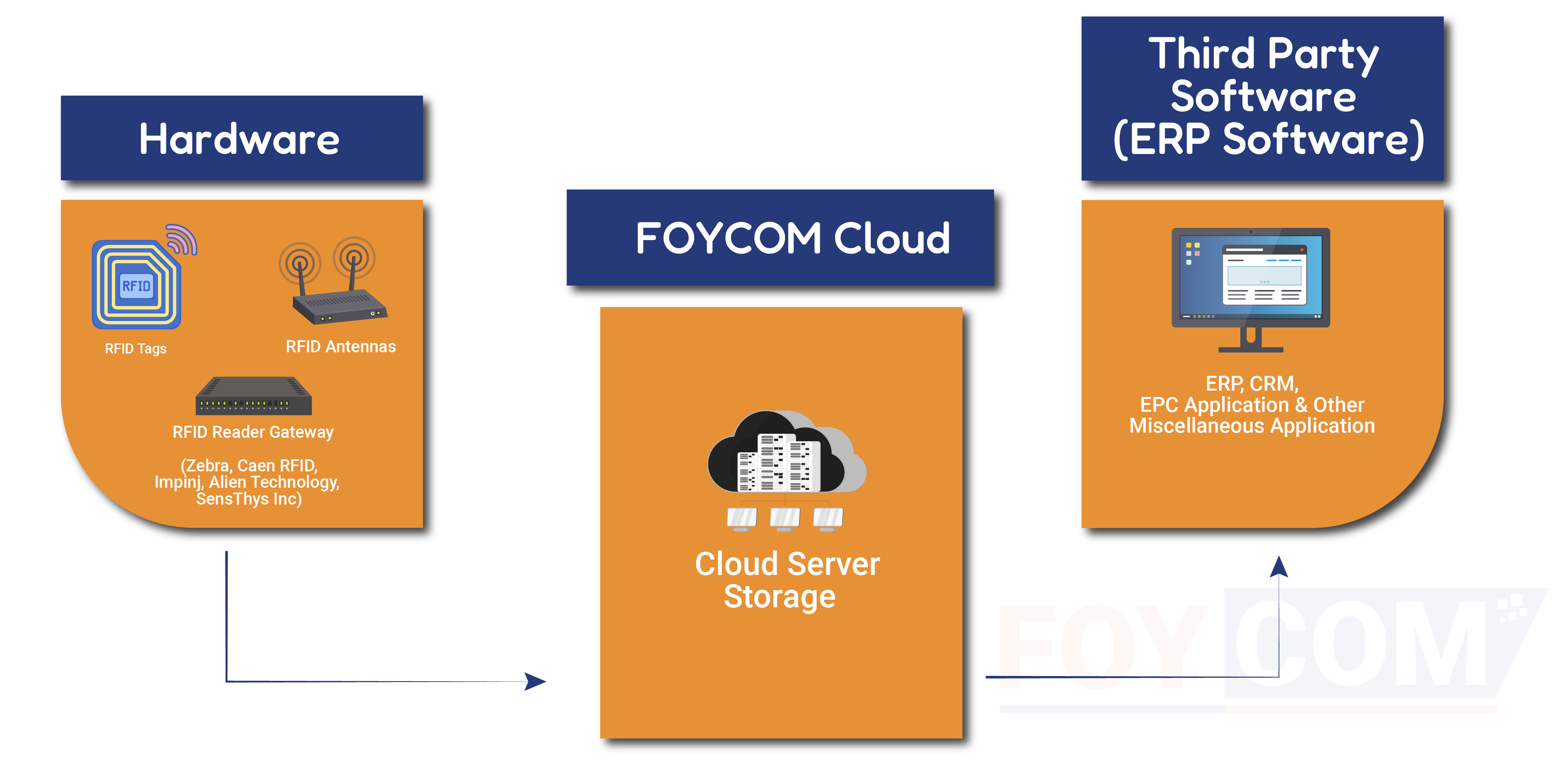 Comprehensive RFID Hardware Integration