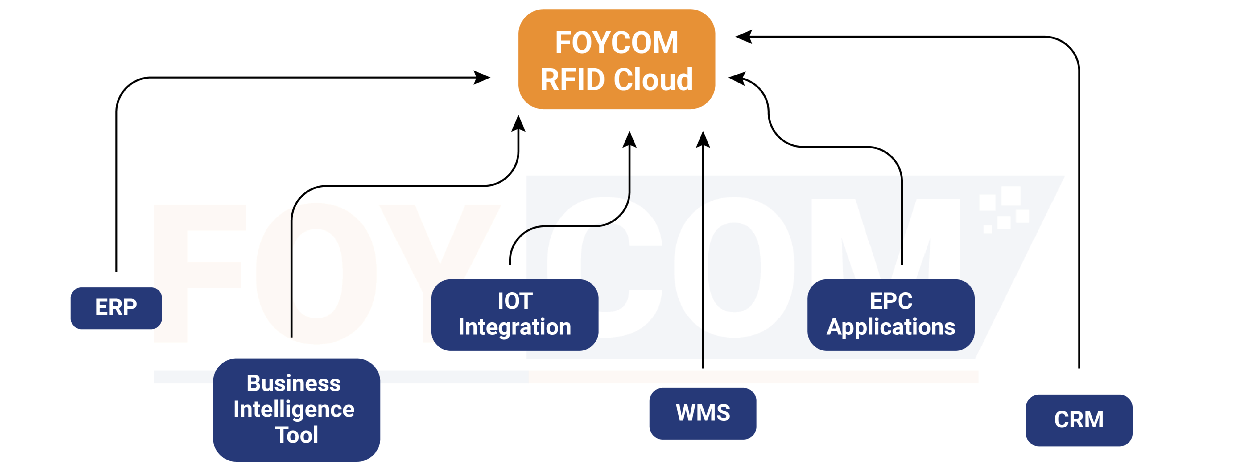 FOYCOM rfid cloud