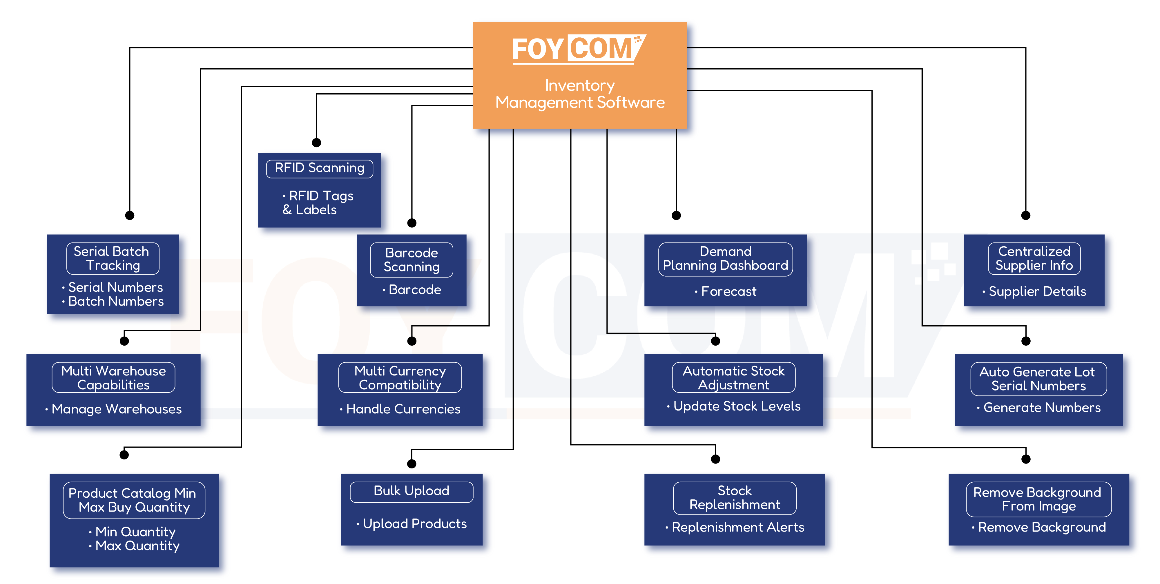 Wholesale inventory management