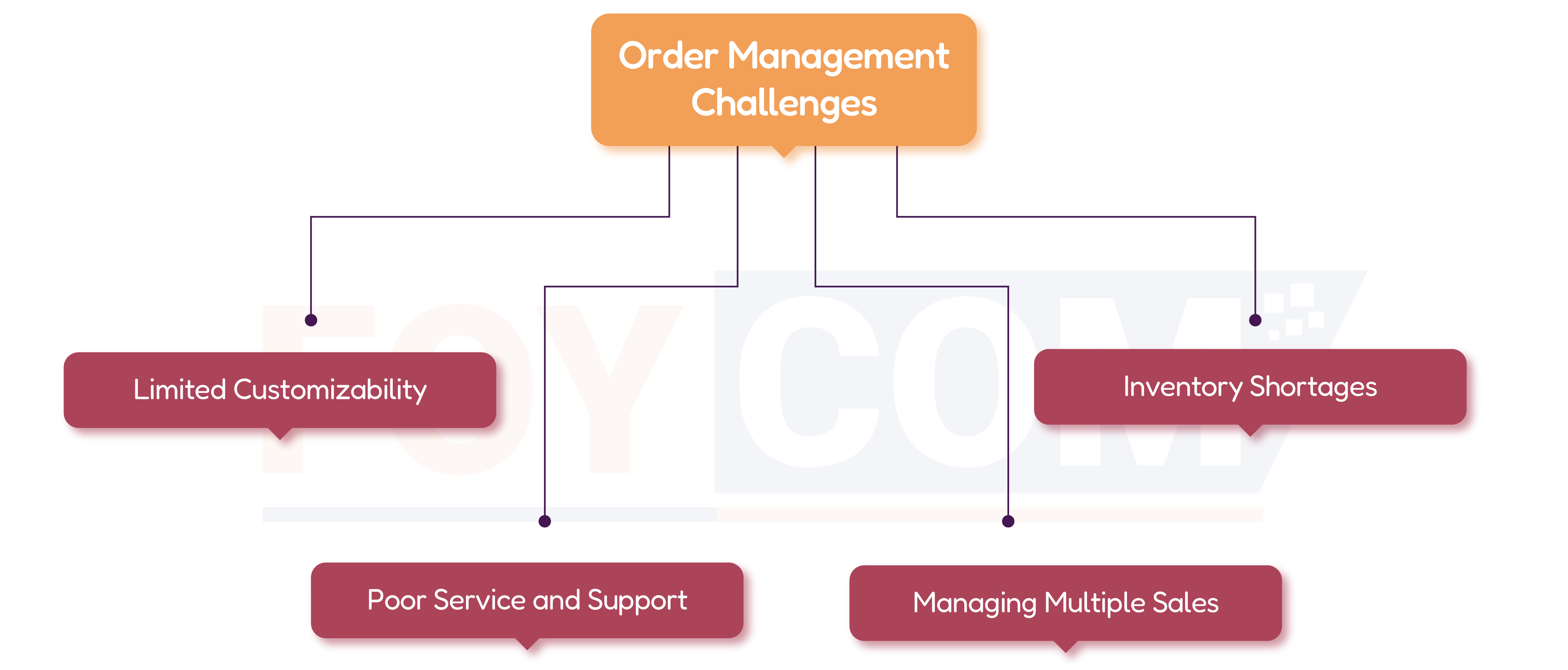 Order management challenges