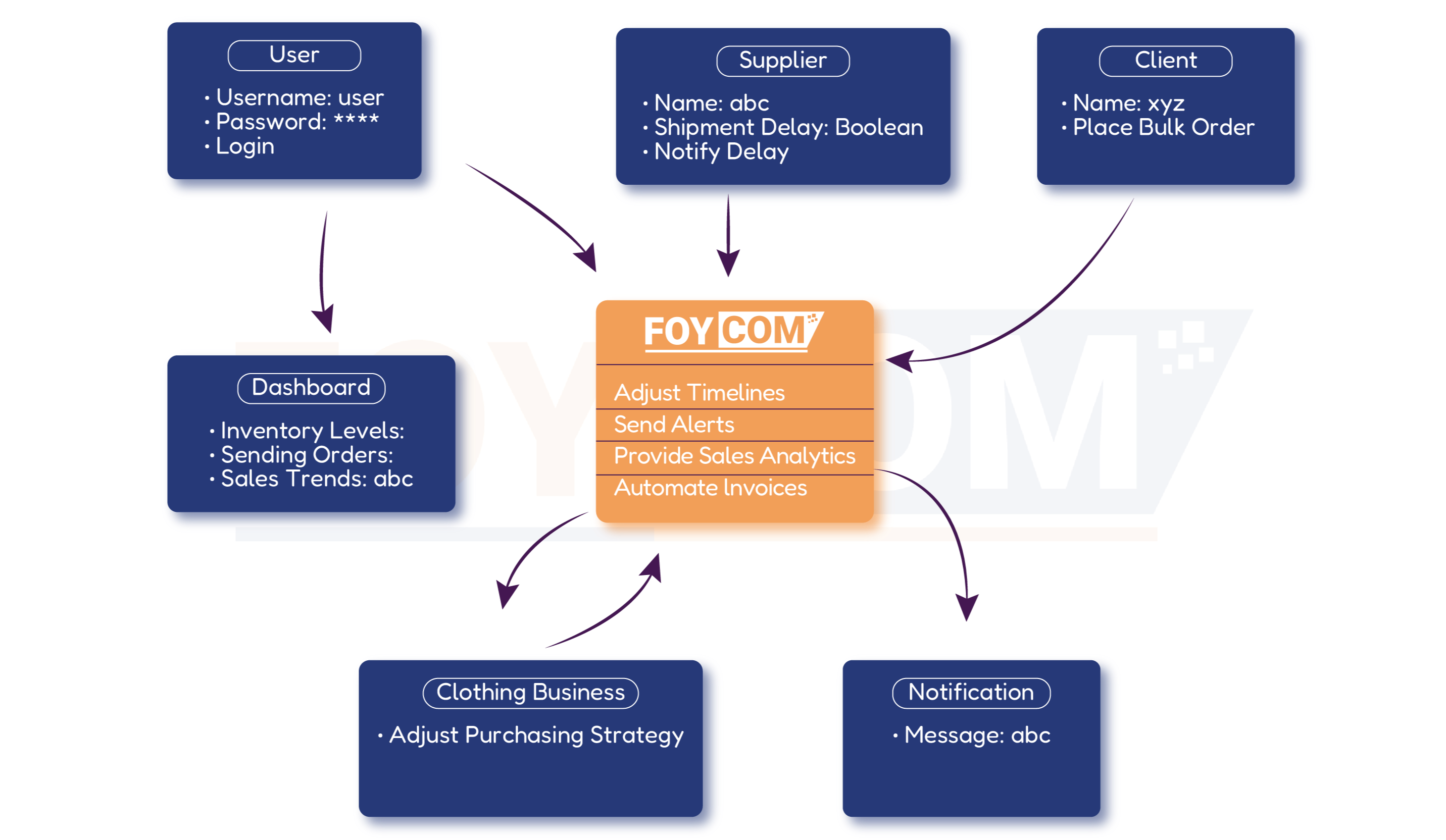 what makes foycom stand out