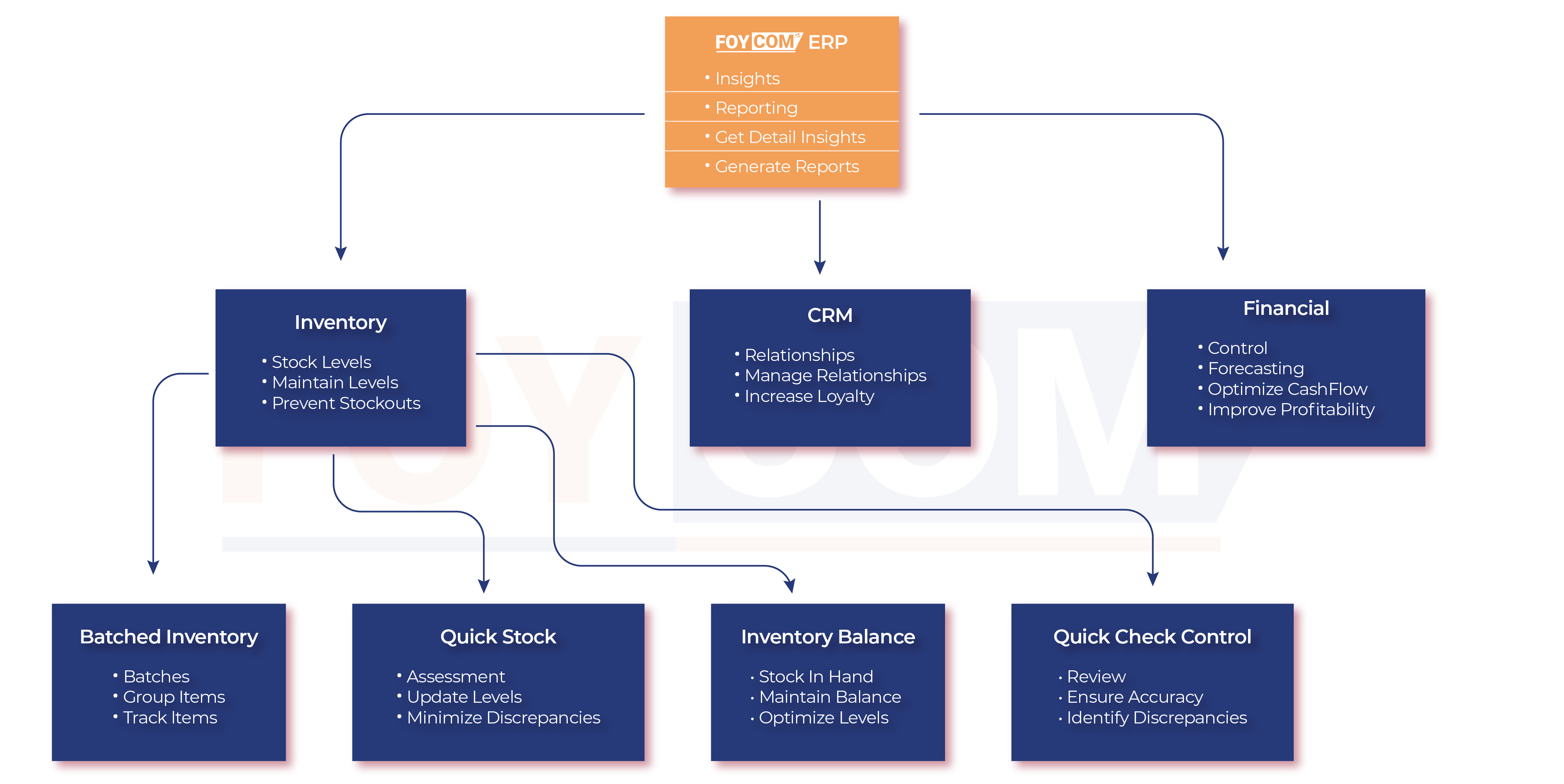 Benefits Of FOYCOM ERP For Health & Beauty Industry