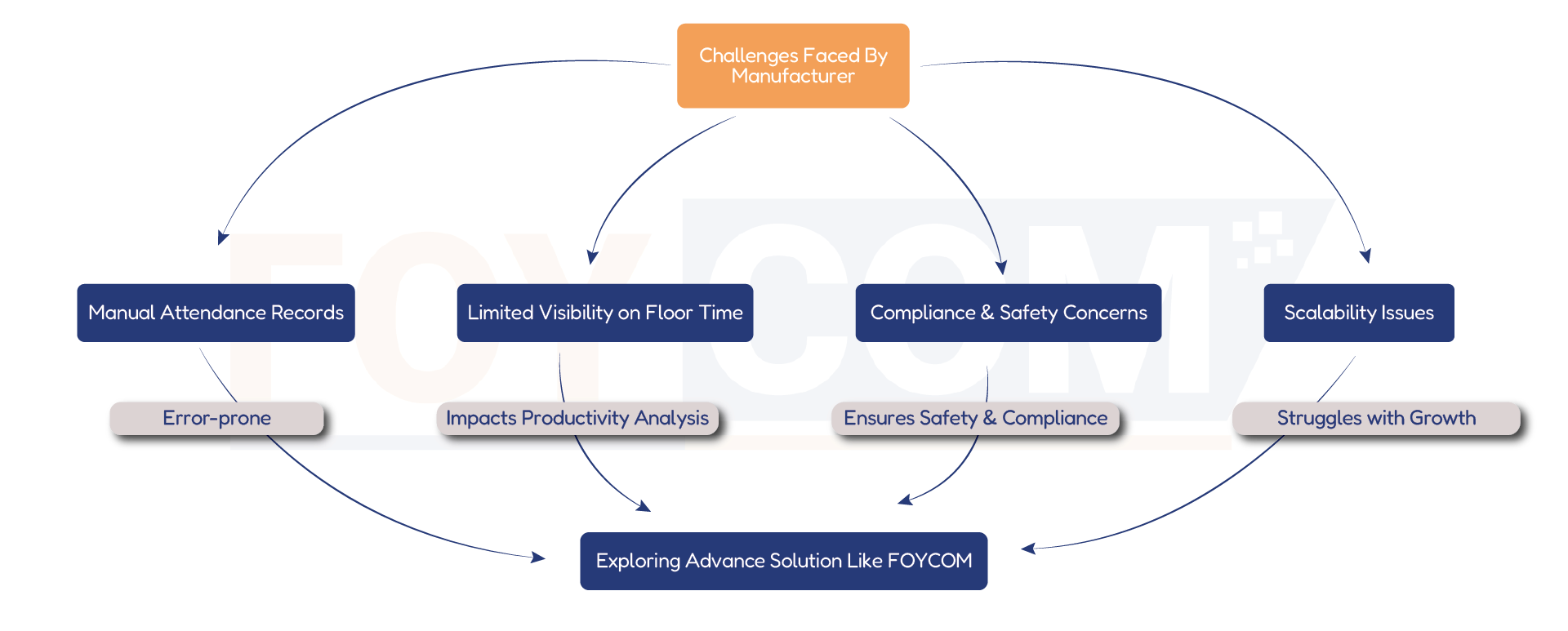 Challenges Faced By Manufacturer