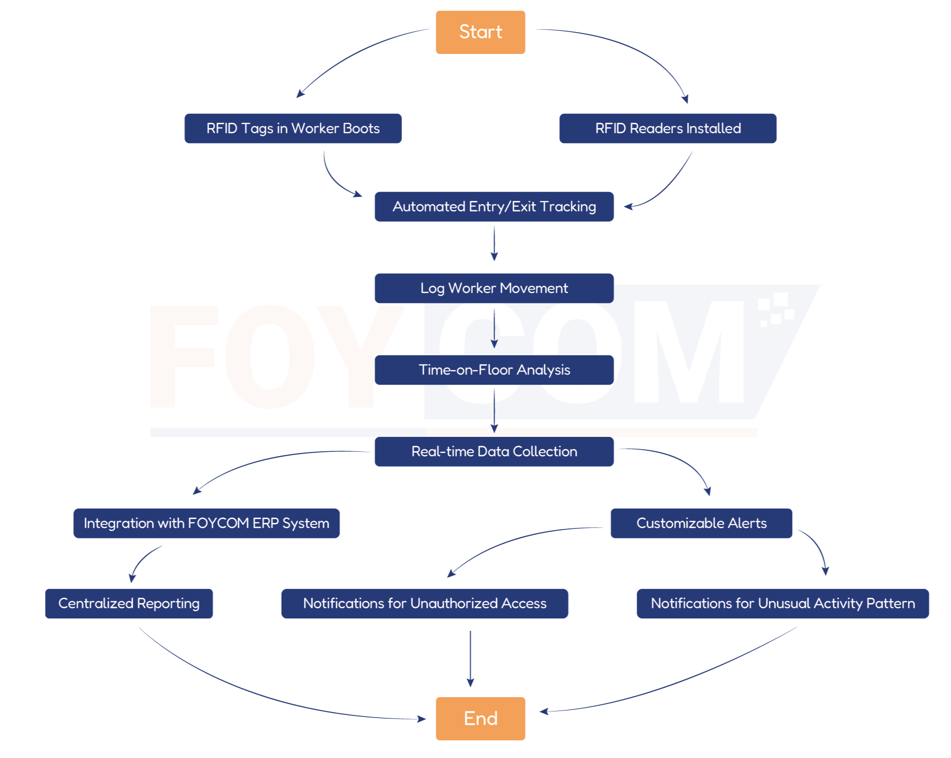 Solution From FOYCOM