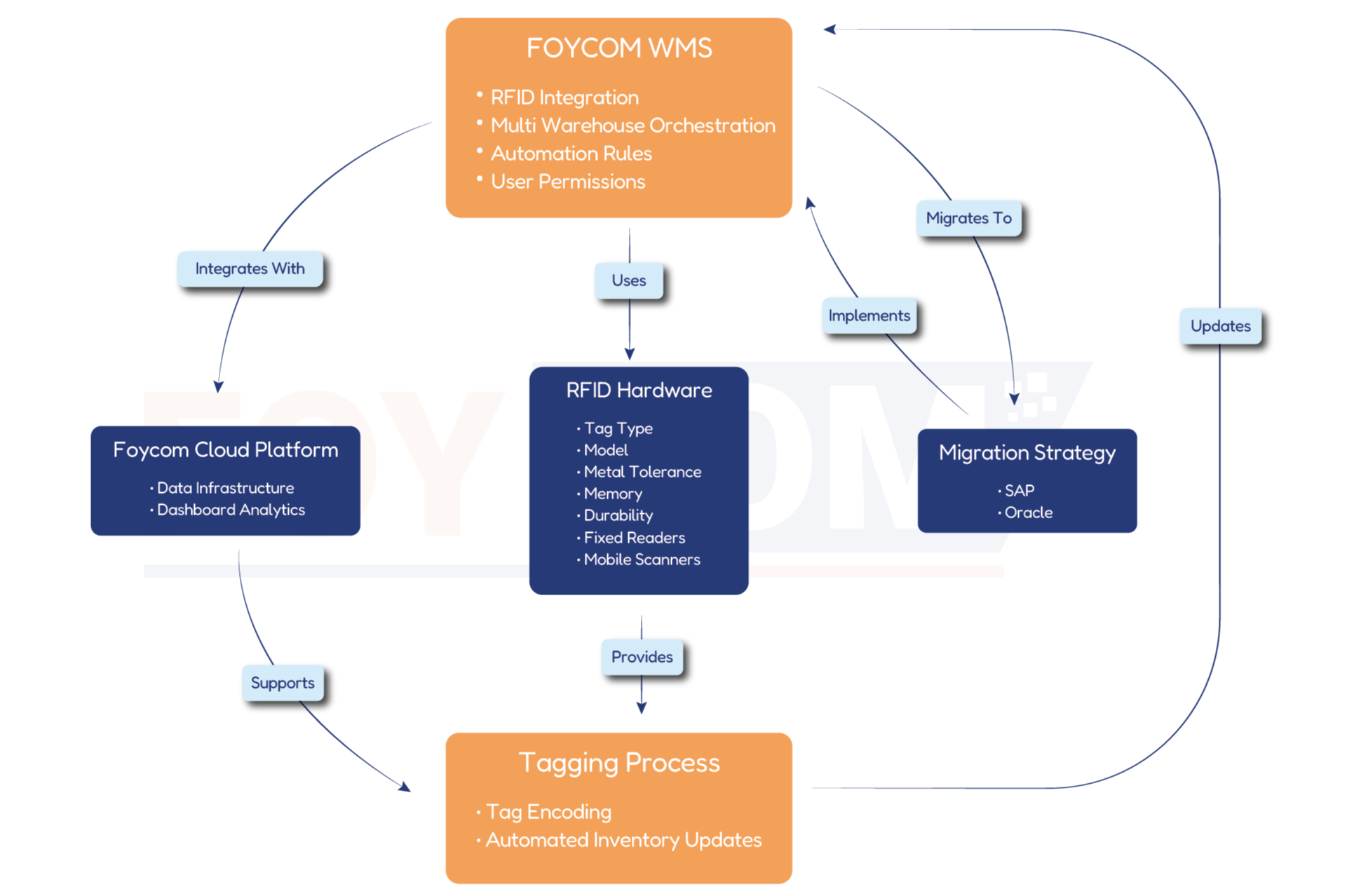 FOYCOM wms