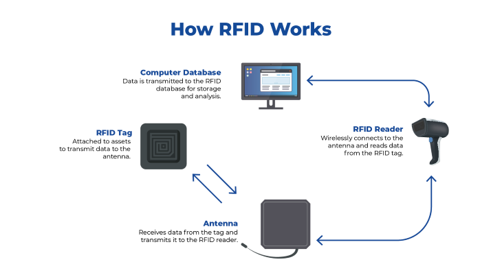 how rfid works