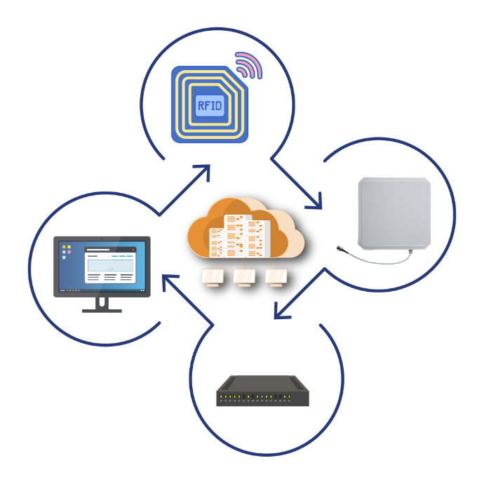 How FOYCOM RFID Cloud Works