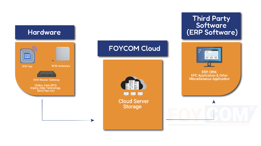 RFID Hardware Integration In FOYCOM RFID Cloud