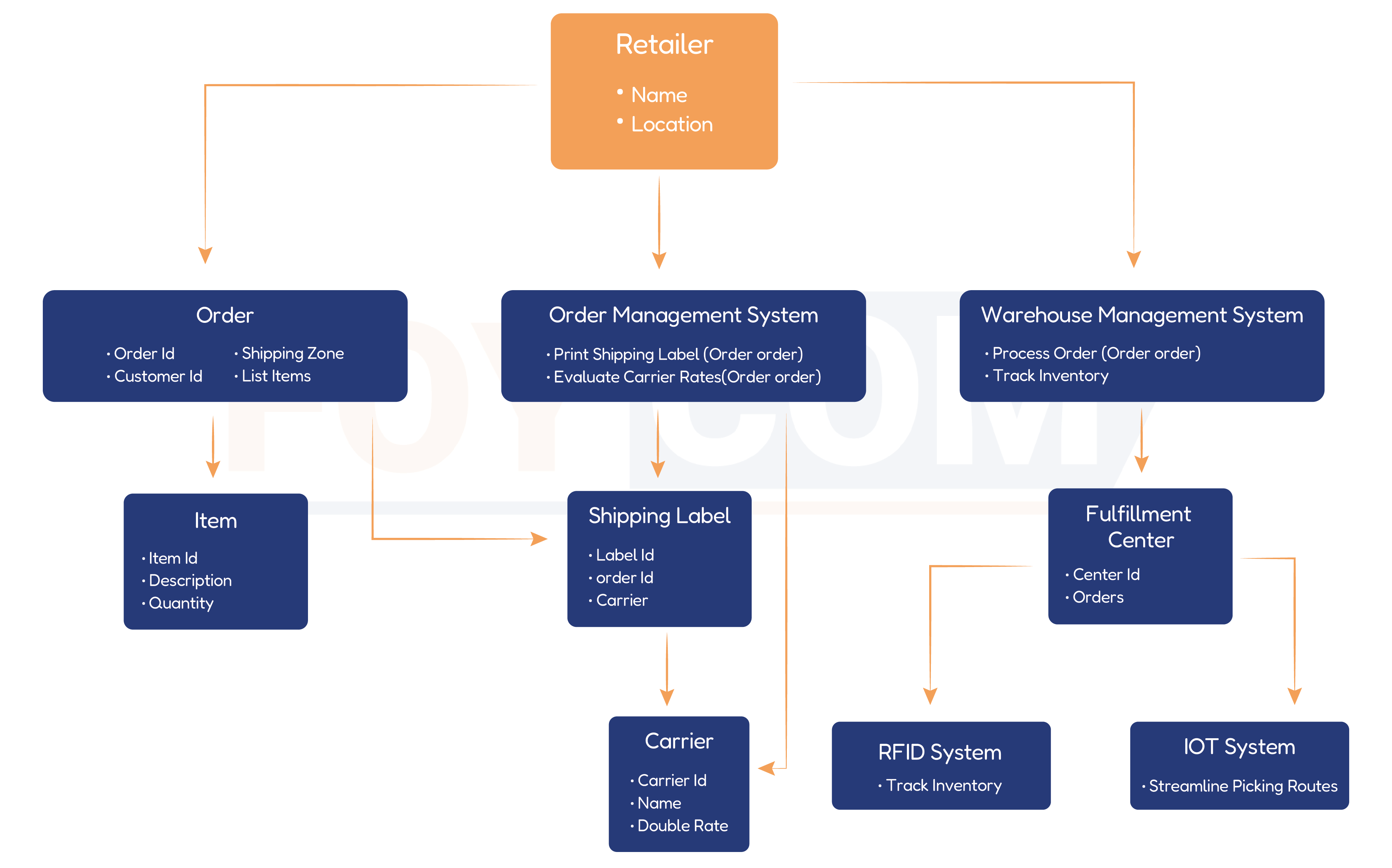 Retailer's Diagram 